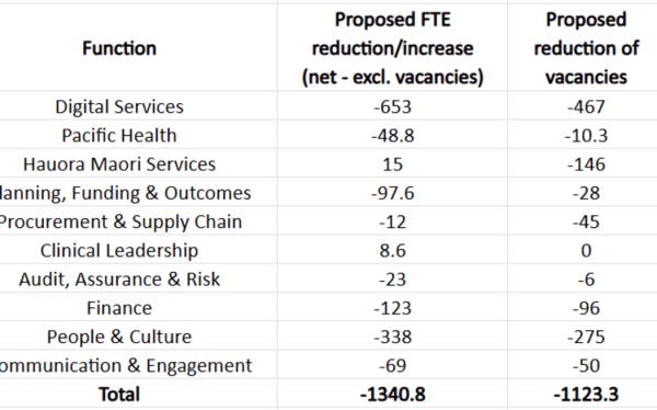 More than 2400 jobs are now on the line at Health NZ, with a<em></em>bout half of them currently vacant. In total 2,464 jobs are proposed to be gone, including vacancies.